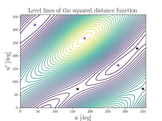 Level lines of the squared distance function