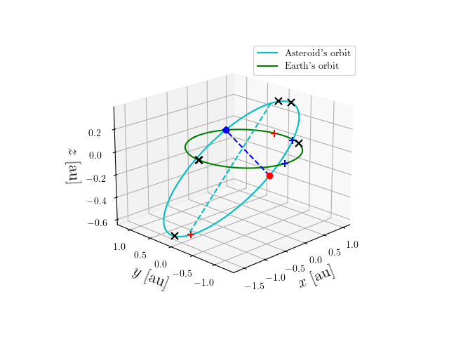 Asteroid orbit