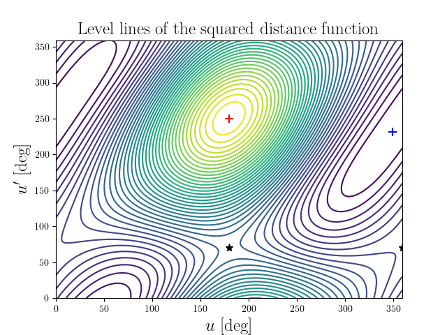 Level lines of the squared distance function