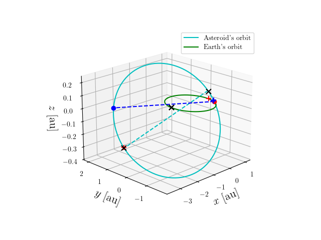 Asteroid orbit