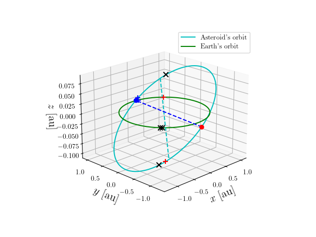 Asteroid orbit