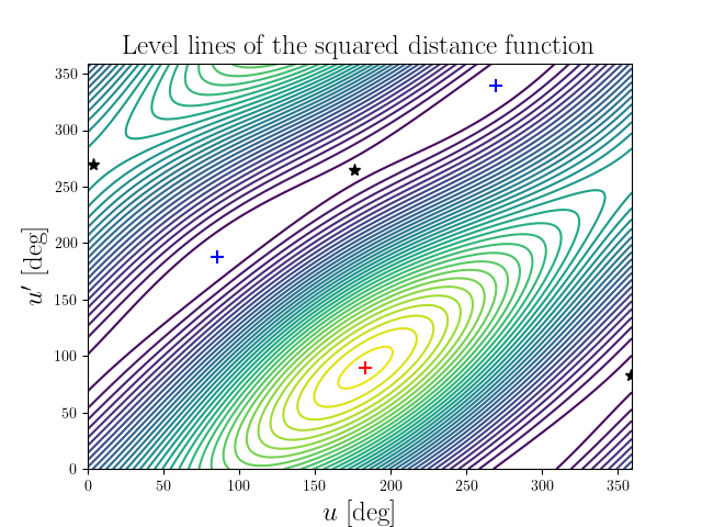 Level lines of the squared distance function