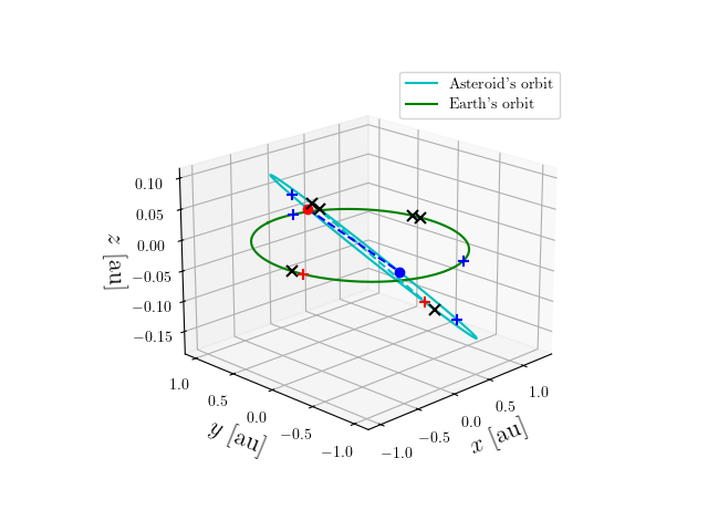 Asteroid orbit