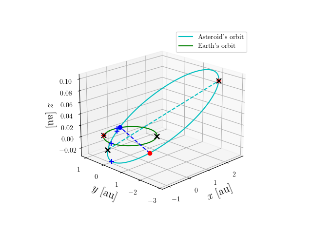 Asteroid orbit