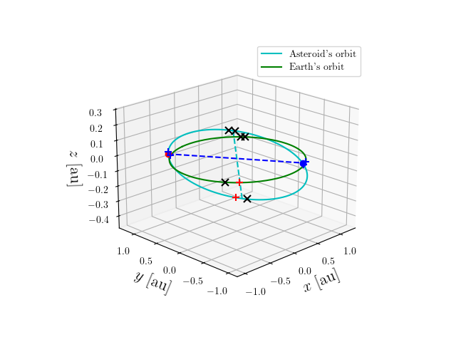Asteroid orbit