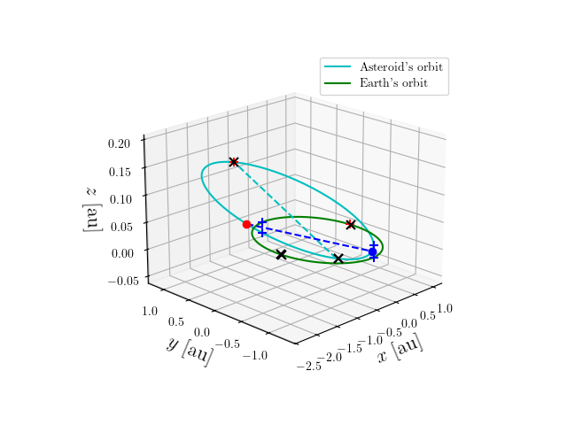 Asteroid orbit