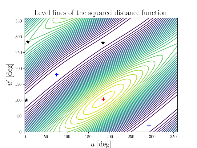 Level lines of the squared distance function