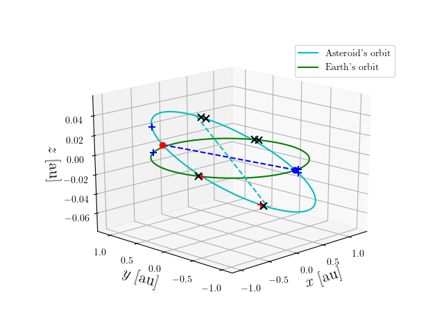 Asteroid orbit