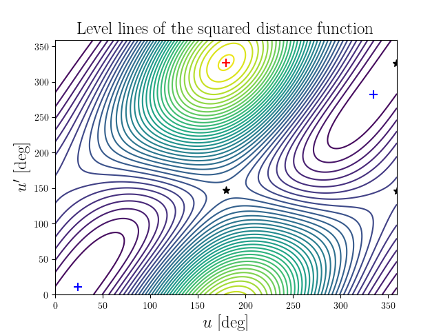 Level lines of the squared distance function