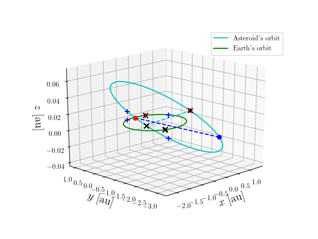 Asteroid orbit