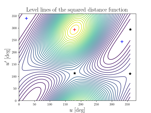 Level lines of the squared distance function