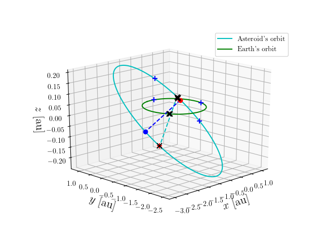 Asteroid orbit