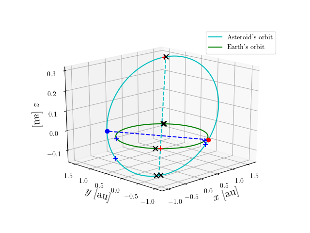 Asteroid orbit