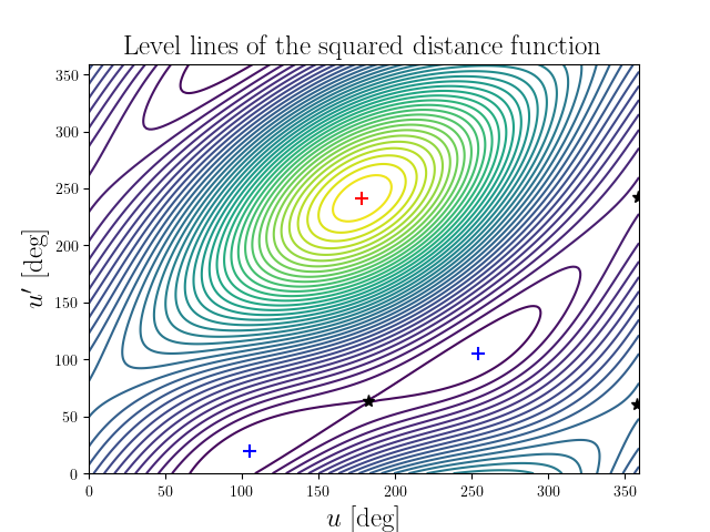 Level lines of the squared distance function