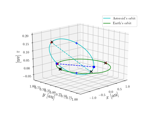Asteroid orbit