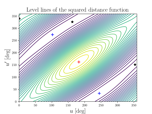 Level lines of the squared distance function