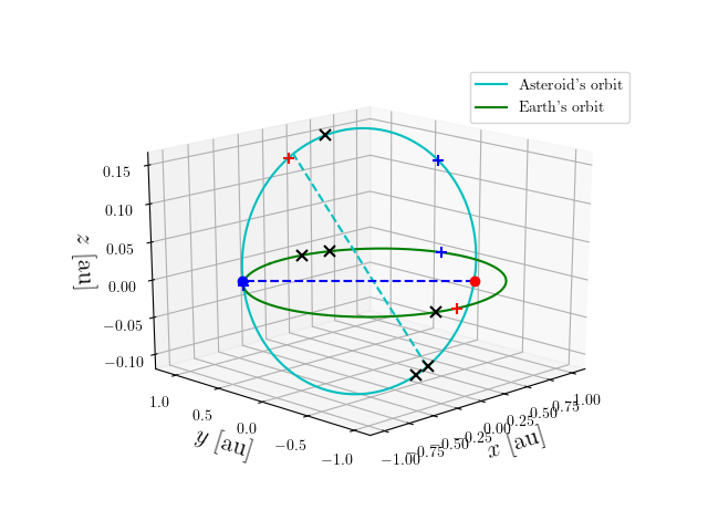 Asteroid orbit