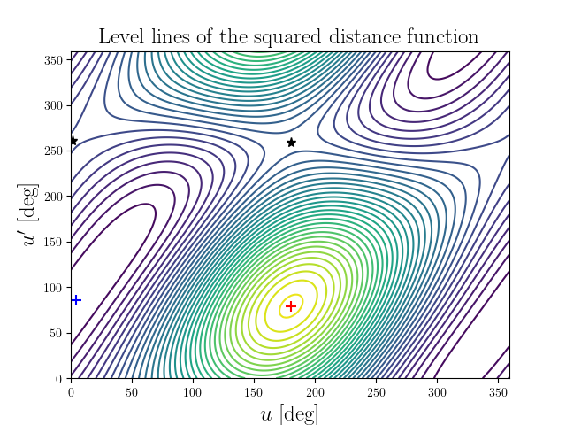 Level lines of the squared distance function