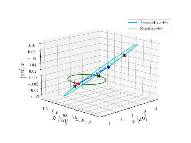Asteroid orbit
