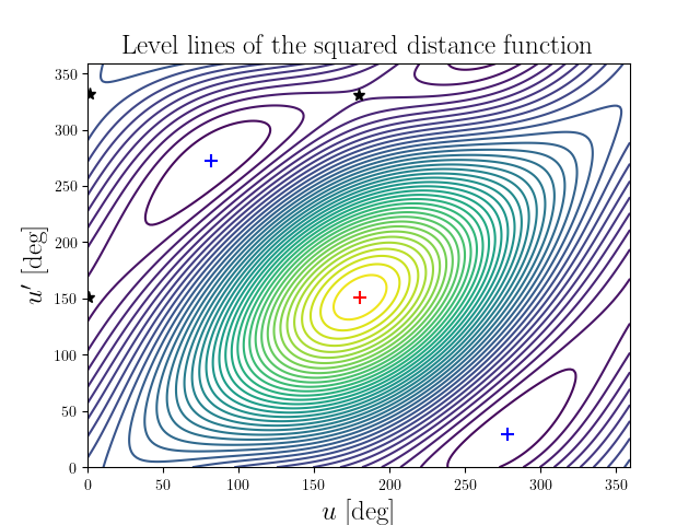 Level lines of the squared distance function