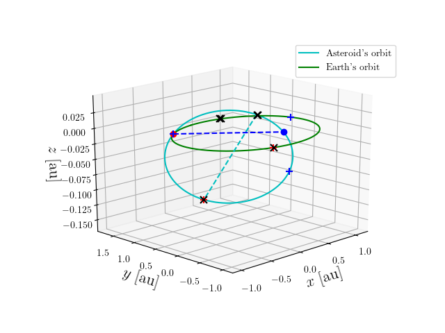 Asteroid orbit