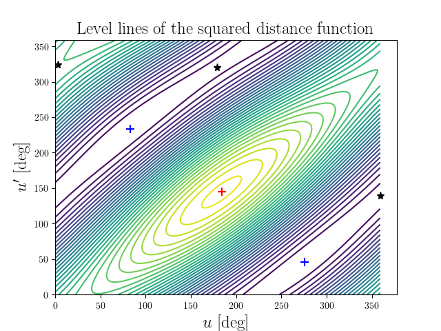 Level lines of the squared distance function