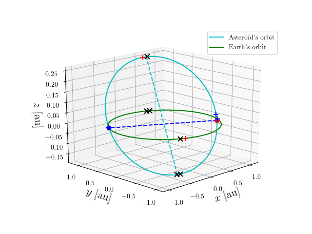 Asteroid orbit