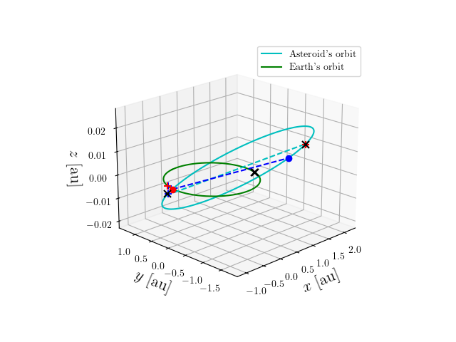 Asteroid orbit