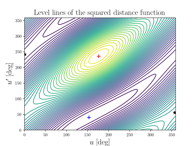 Level lines of the squared distance function