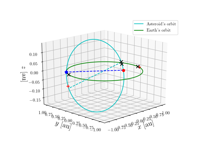 Asteroid orbit