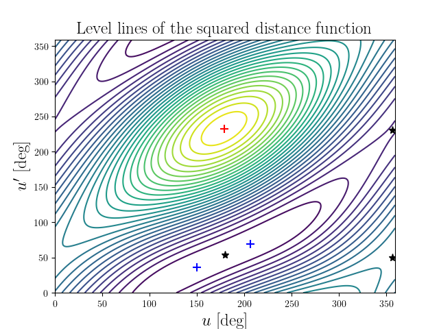 Level lines of the squared distance function