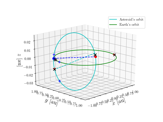 Asteroid orbit