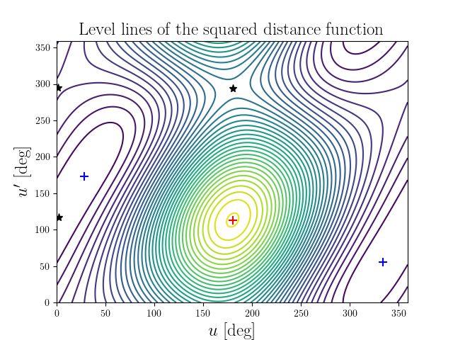 Level lines of the squared distance function