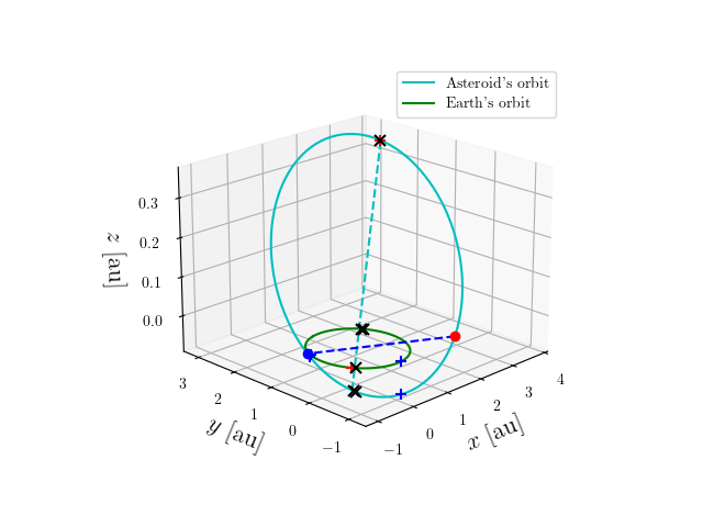 Asteroid orbit