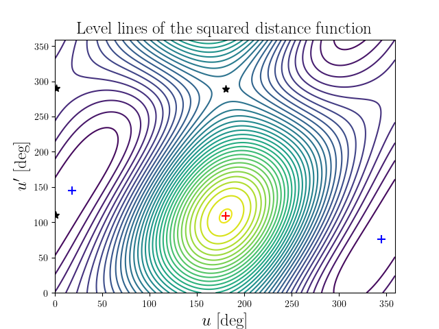 Level lines of the squared distance function