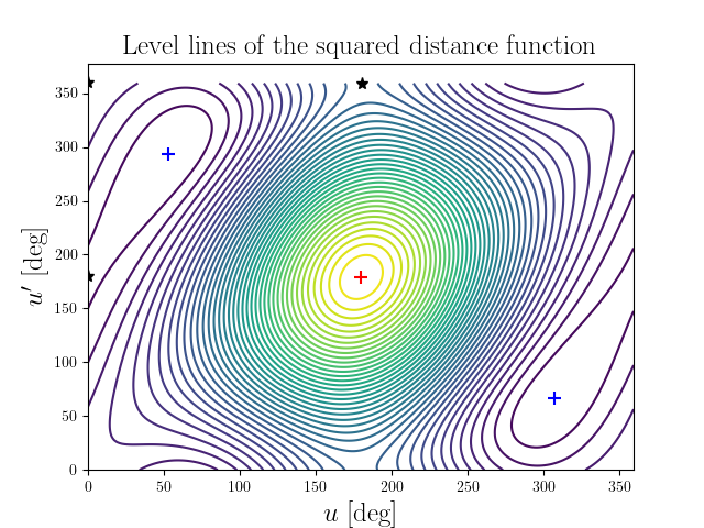 Level lines of the squared distance function