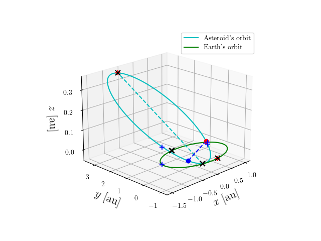 Asteroid orbit