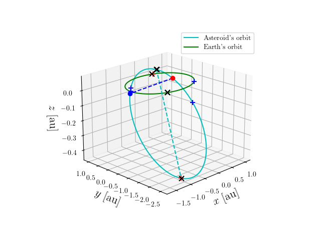 Asteroid orbit