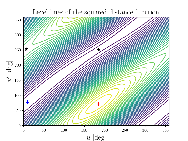 Level lines of the squared distance function