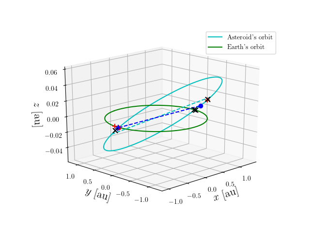 Asteroid orbit