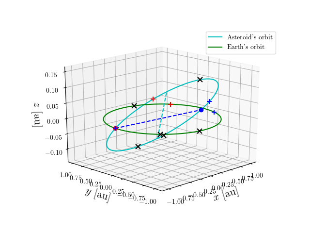 Asteroid orbit