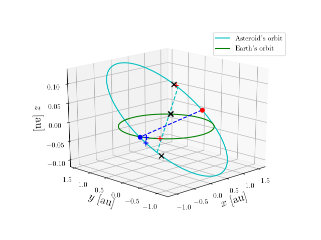 Asteroid orbit