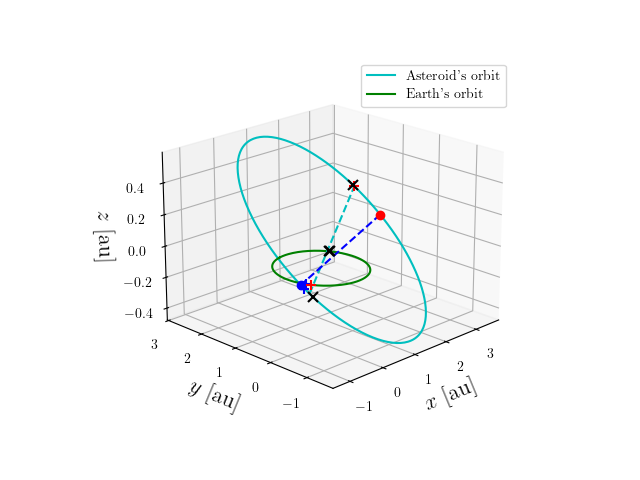 Asteroid orbit