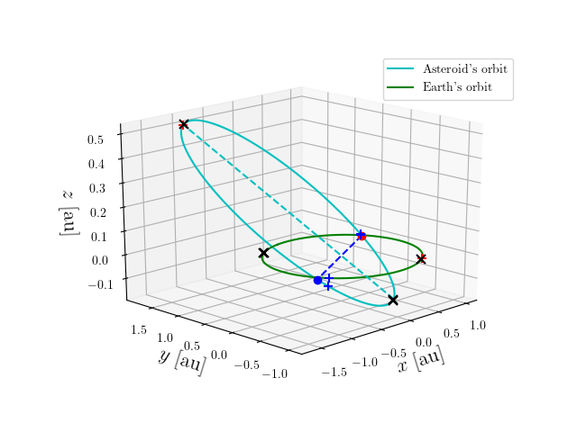 Asteroid orbit