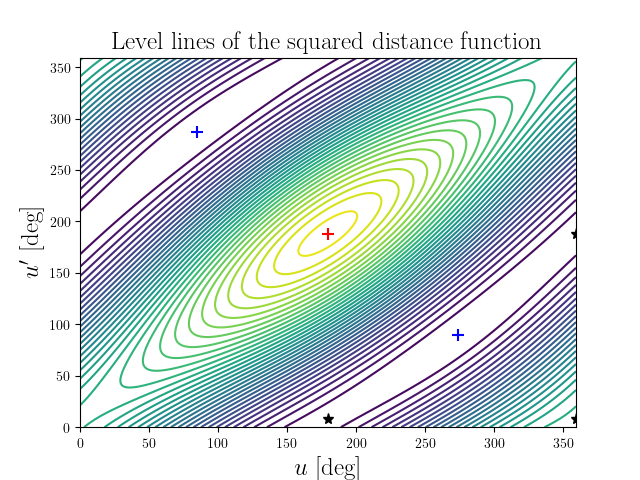 Level lines of the squared distance function