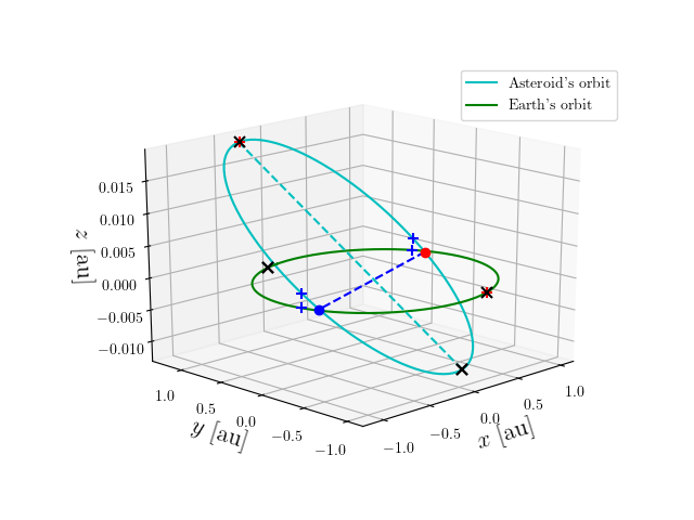 Asteroid orbit
