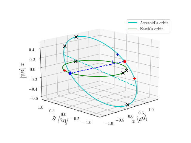 Asteroid orbit