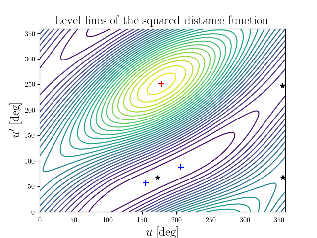 Level lines of the squared distance function