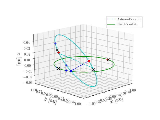 Asteroid orbit