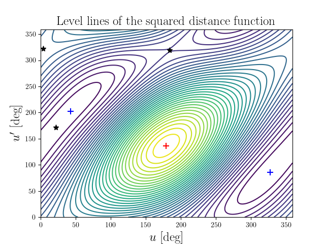 Level lines of the squared distance function
